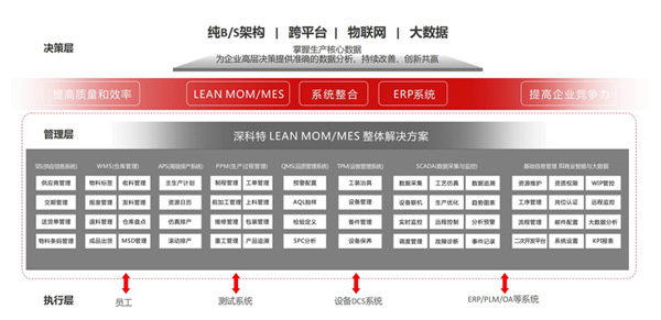 LEAN-MOM-MES-專業(yè)功能架構(gòu)